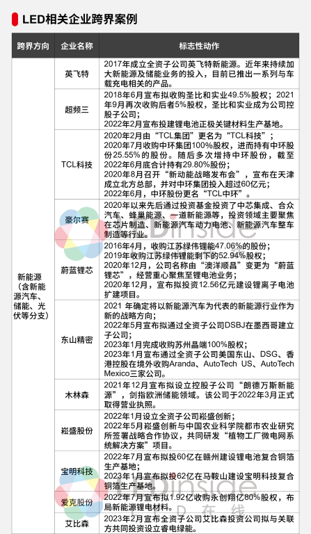 那些“跨界”的LED企业怎么样了？