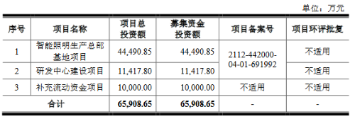 LED照明企业联域光电IPO获受理