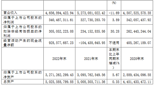 车载业务高速发展,得邦照明2022年实现净利润3.4亿
