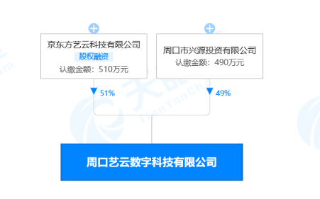京东方投资设立新企业,涉及半导体照明器件等业务