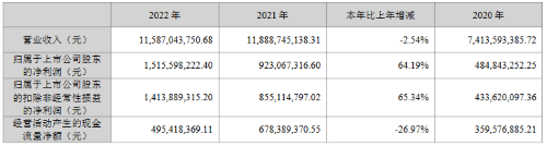 聚飞光电、康冠科技发布2022全年业绩