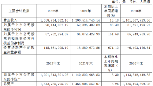 伟时电子、茂硕电源公布2022年业绩，净利润齐增