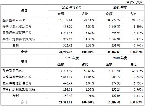 显示驱动芯片添新军，新相微即将上市