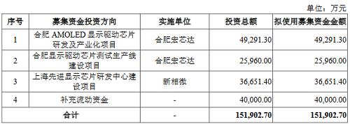 显示驱动芯片添新军，新相微即将上市