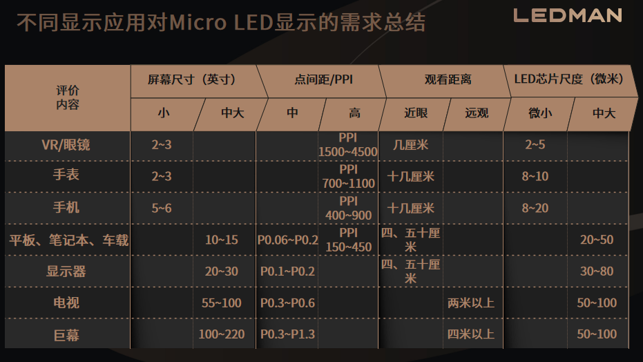 洞悉Micro LED发展趋势，雷曼加速抢跑C端赛道
