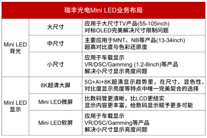 开拓MiniLED显示应用进阶之路，瑞丰光电有何高招？