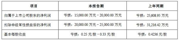 京东方、士兰微等16家企业2023年业绩预览