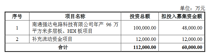 强达电路