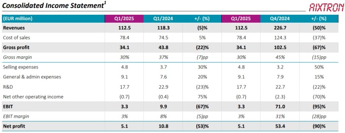 爱思强Q1订单收入达1.32亿欧元,超去年同期