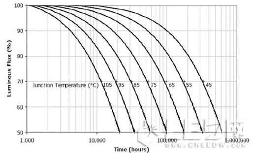 上圖cree所公示溫度與光通量/光功率關係曲線是基於向用戶表達在設計