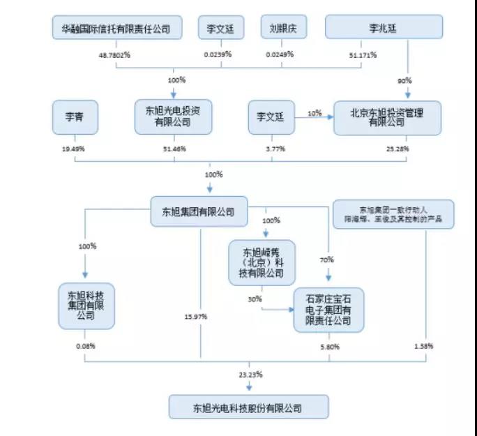 東旭光電九年輪迴重回國資懷抱