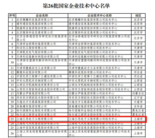 喜报∣上海三思技术中心被认定为“国家企业技术中心”190.png